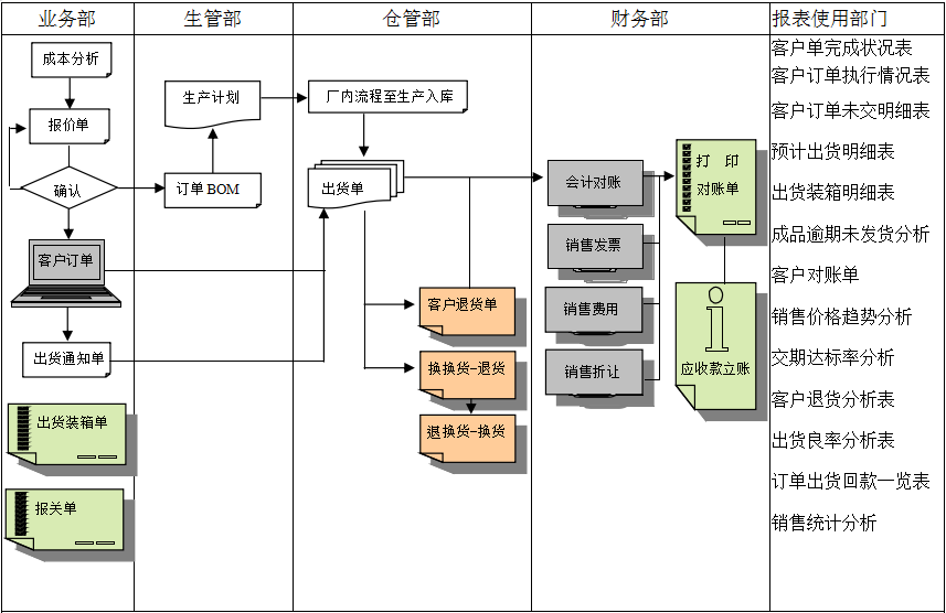 企業(yè)挑選化工ERP軟件需要從哪些方面進(jìn)行對比？
