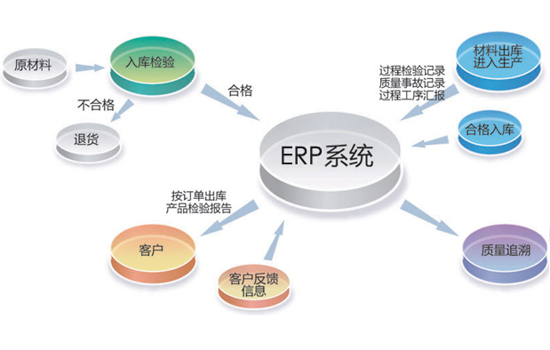 化工新材料ERP系統的管理理念與特點是什么？