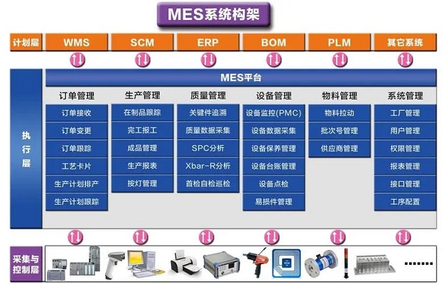 與傳統生產管理方式相比，MES系統的優勢何在？